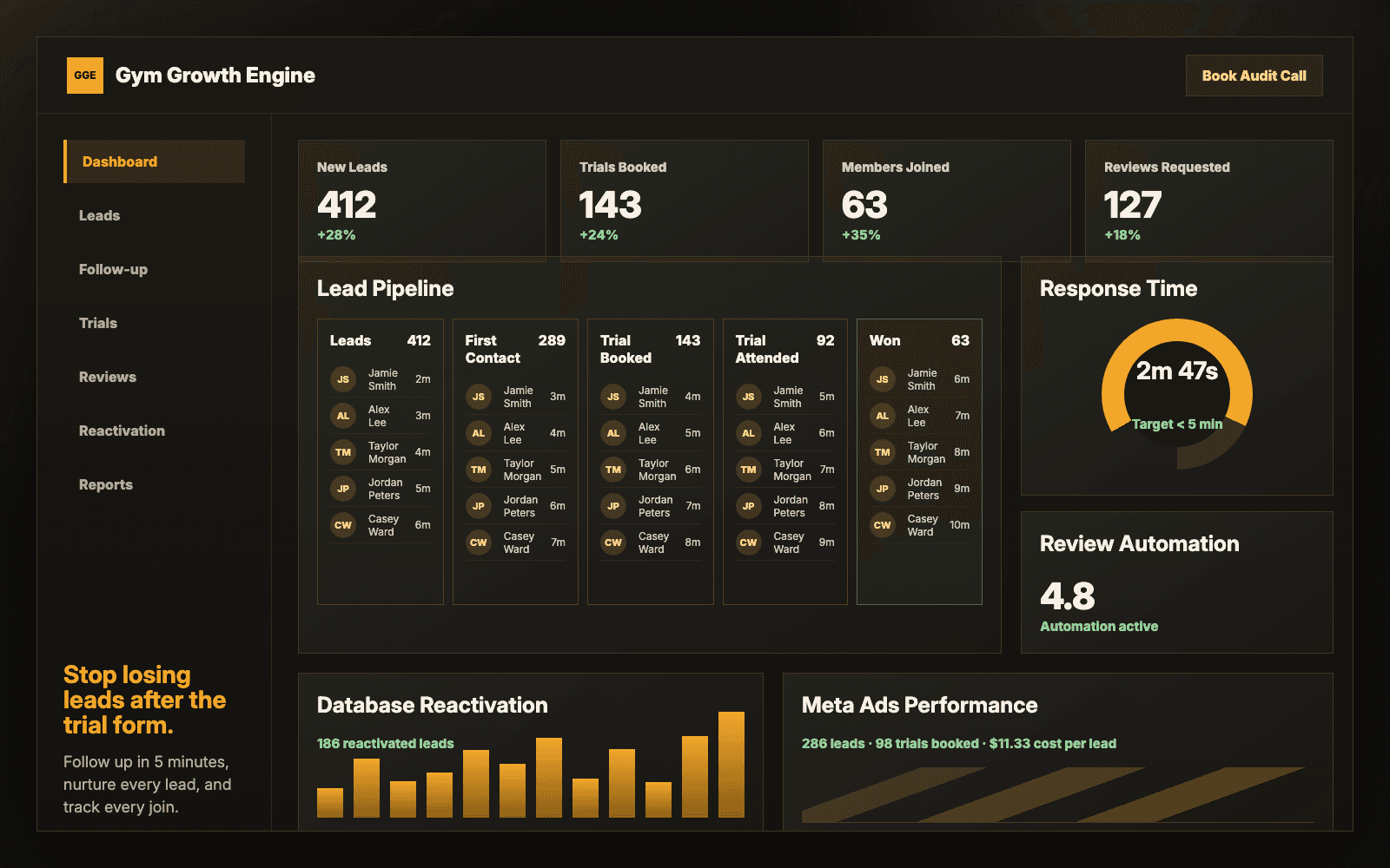 Gym Growth Engine dashboard showing lead pipeline, response time, review automation, database reactivation, and ad performance